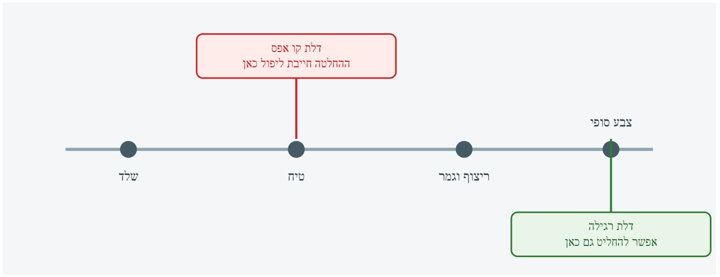 ציר זמן, מתי כל החלטה חייבת ליפול בפרויקט שיפוץ דירה